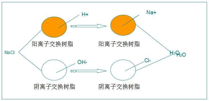 離子交換樹脂原理圖-羅門哈斯網(wǎng)