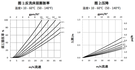 杜邦A(yù)mberLite? IRC120Na
